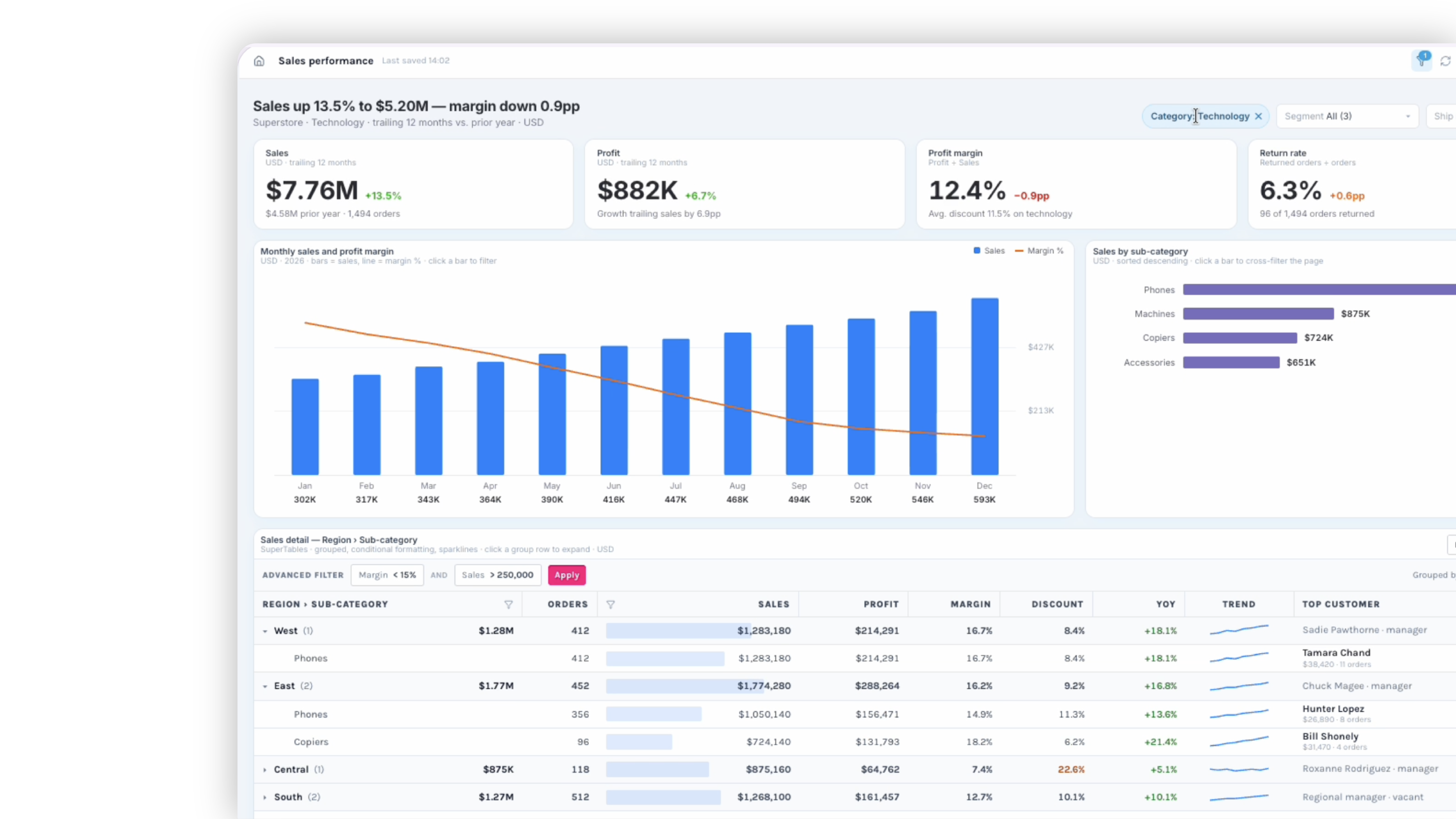 Trulyp analytics dashboard showing sales performance, monthly sales and profit margin, and sales detail by region and sub-category